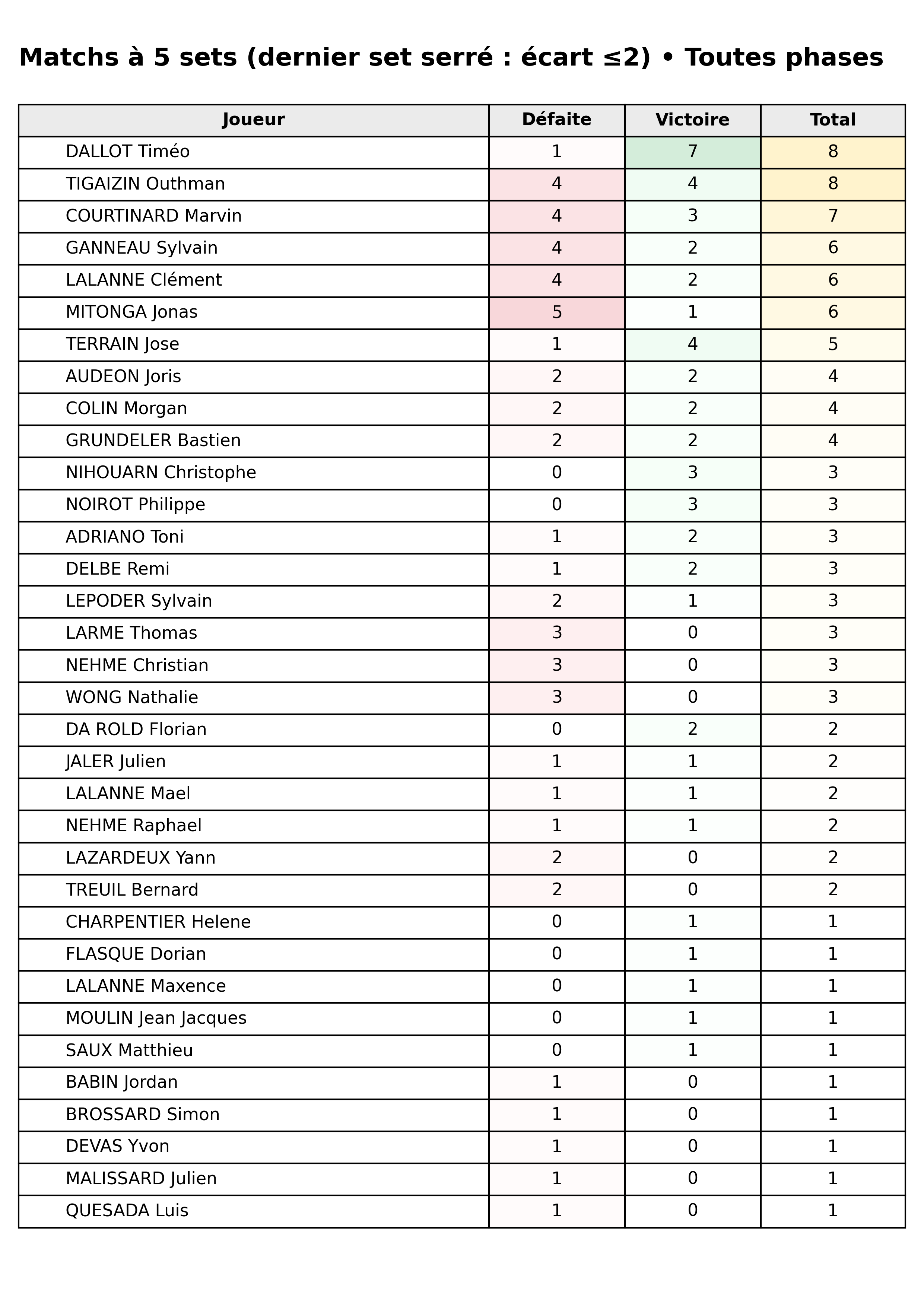 Toutes phases  bloc 09 matchs 5 sets dernier set serre